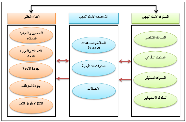 المخطط الفرضي للبحث