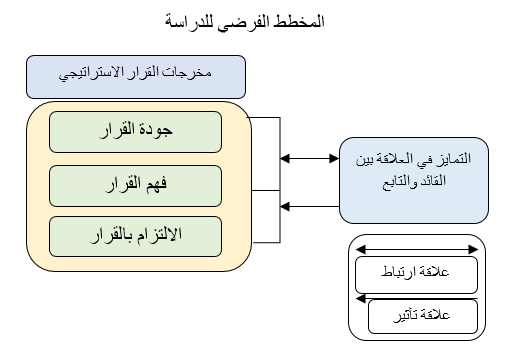 المخطط الفرضي للدراسة