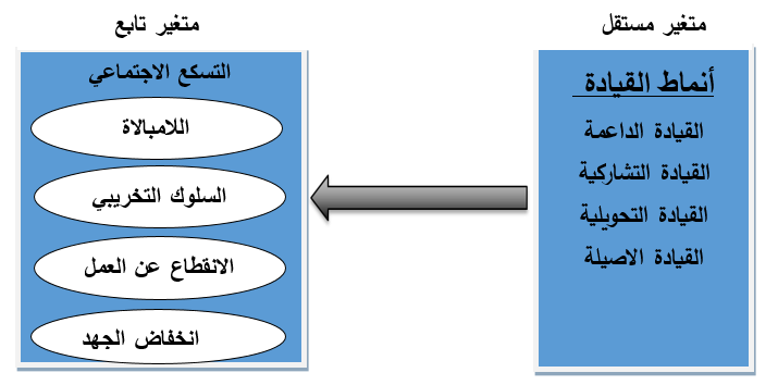 المخطط الفرضي للبحث