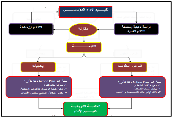 ﺗﻘﻴيم اﻷداء المؤسسي