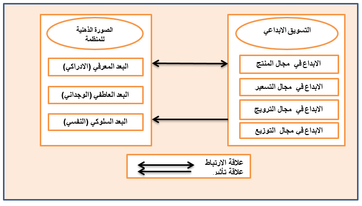 المخطط الفرضي للبحث