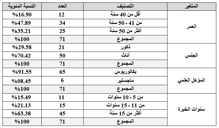 تحليل خصائص أفراد عينة البحث