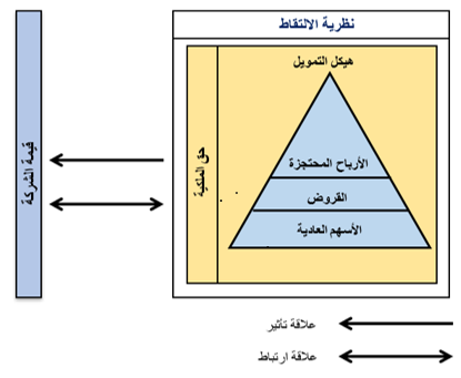 المخطط الفرضي للدراسة