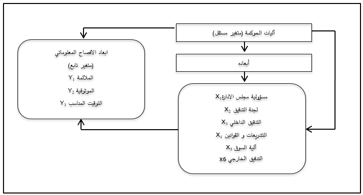 المخطط الفرضي للبحث