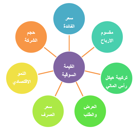 العوامل المؤثرة في القيمة السوقية