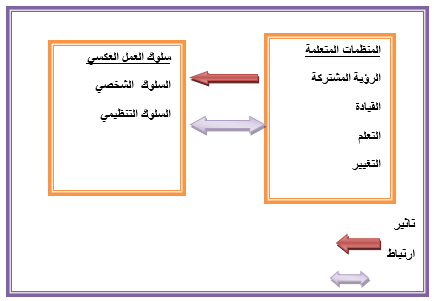 إنموذج الدراسة الفرضي