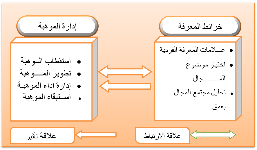 المخطط الفرضي للدراسة