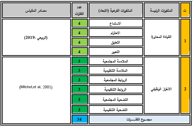 متغيرات البحث والابعاد والمقياس المعتمد