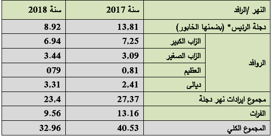 الإيرادات المائية (مليار م3) لسنة 2017 و2018 في العراق