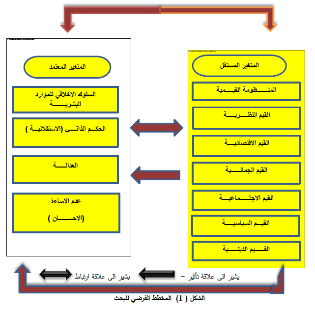 المخطط الفرضي للبحث