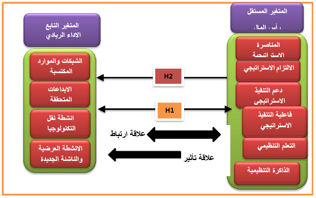 المخطط الفرضي للبحث