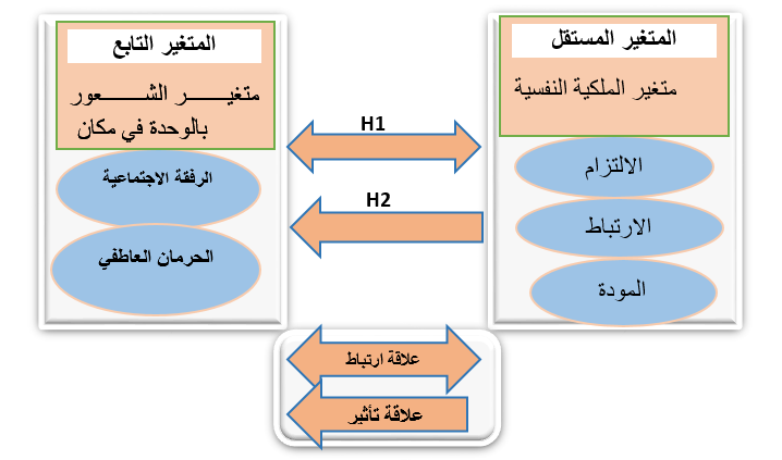 المخطط الفرضي للدراسة