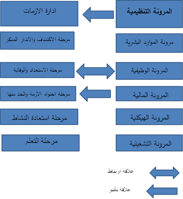 المخطط الفرضي للدراسة