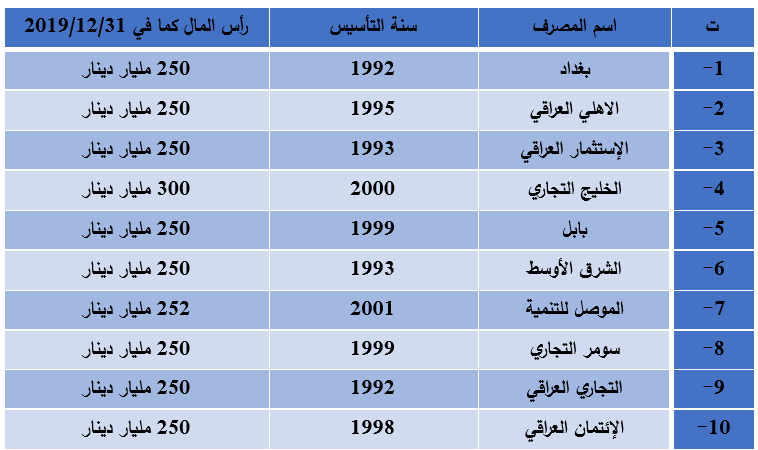 المصارف عينة الدراسة