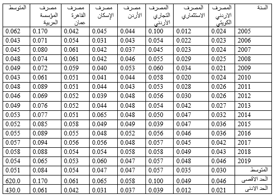 نسبة اجمالي المسؤولية الاجتماعية لقطاع المصارف الاردنية