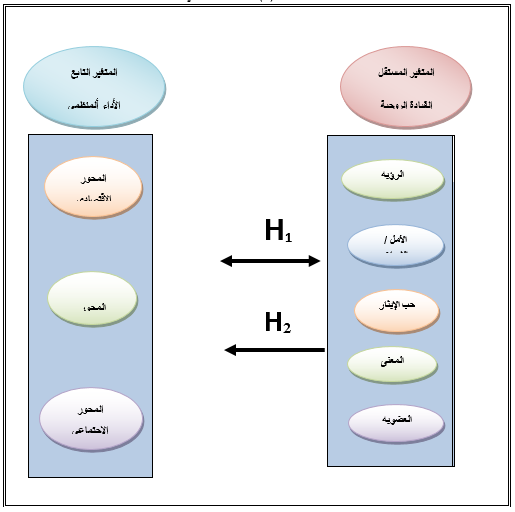 المخطط الفرضي للدراسة