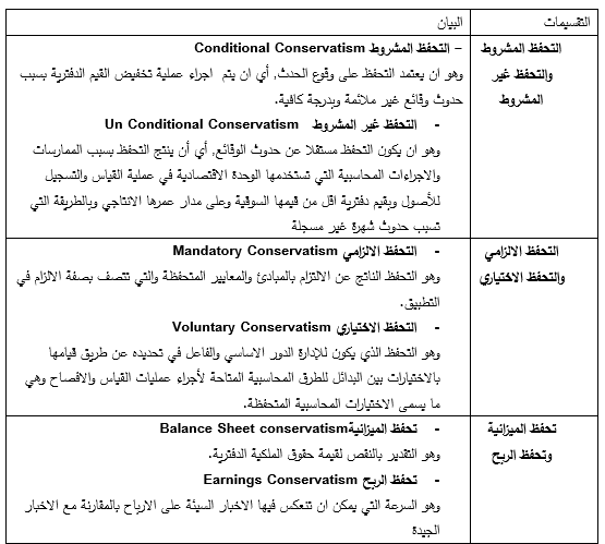 تقسيمات التحفظ المحاسبي