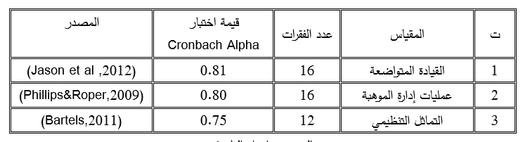 المقاييس المستخدمة في البحث مع قيم (Cronbach alpha)