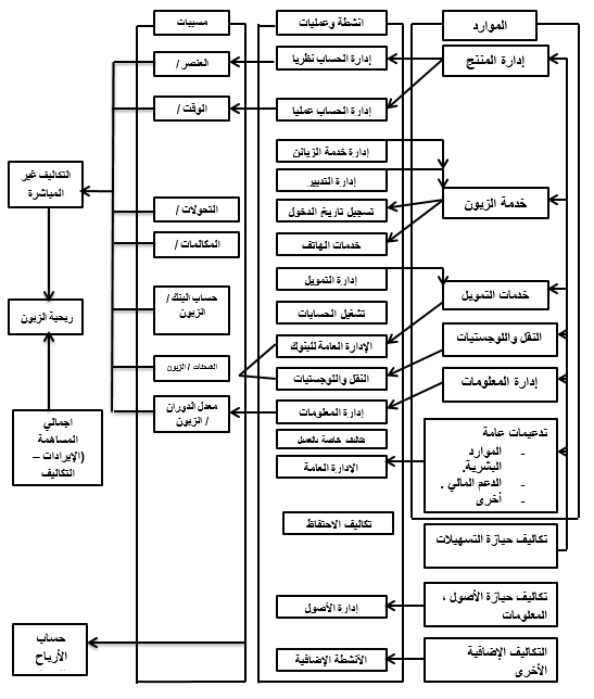 تخصيص تكاليف الموارد في الأنشطة وتكاليف الأنشطة في الزبائن باستخدام نظام التكلفة في أساس الانشطة لتحليل ربحية الزبون لمنشأة خدمية