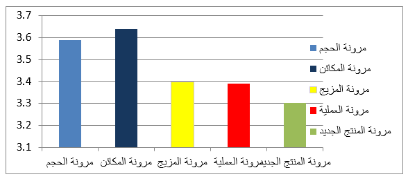 أبعاد المرونة الانتاجية استنادا إلى المتوسطات الحسابية الموزونة