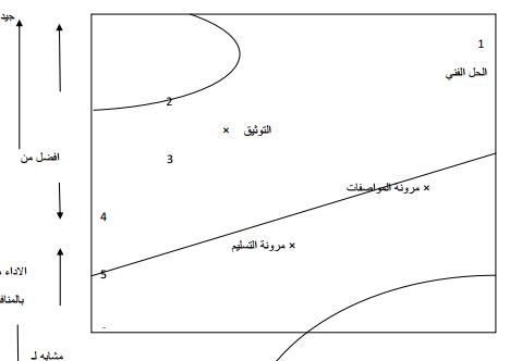 مخطط بياني