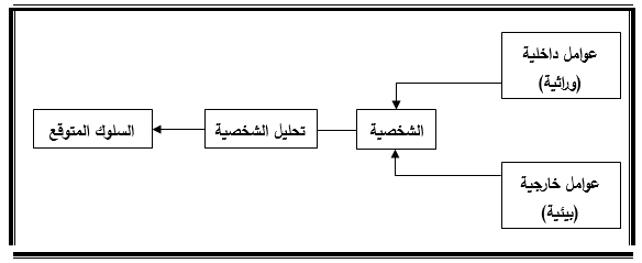 الشخصية والعوامل المؤثرة في بلورتها