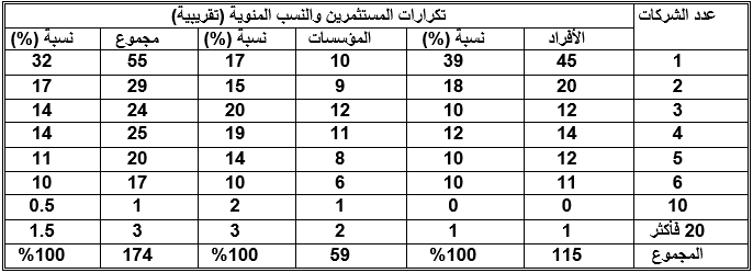 عدد الشركات المستثمر فيها من قبل أفراد العينة