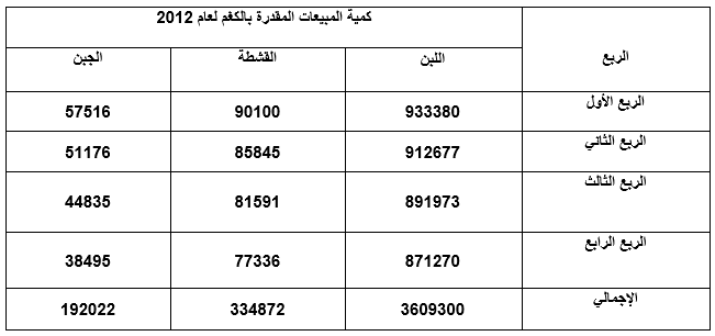 شركة الوسام لمنتوجات الألبان نتائج تطبيق أنموذج التمهيد الأسي المزدوج بخصوص كمية المبيعات المقدرة خلال عام 2012