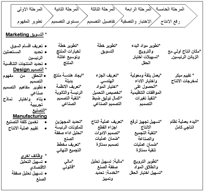 أنموذج Ulrich And Eppinger لعملية تطويرِ منتوج