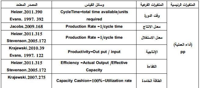 زسائل قياس متغيرات البحث