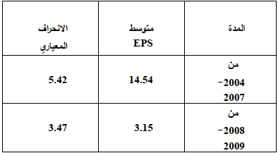 نتائج اختبار ربحیة السهم الواحد للقطاع المصرفي