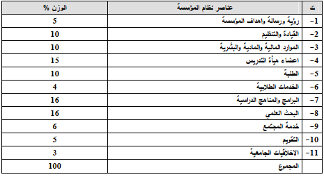 (عناصر او مجالات نظام المؤسسة (المؤشرات النوعیة