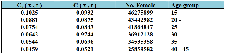 Number of female by age group with its proportion