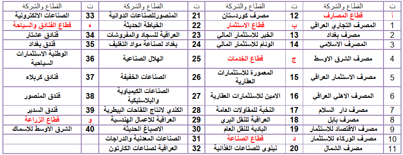 الشركات المكونة لعینة البحث