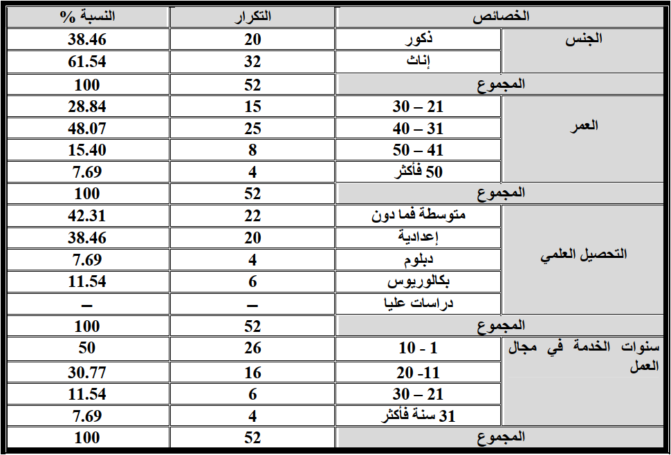 وصف عینة البحث