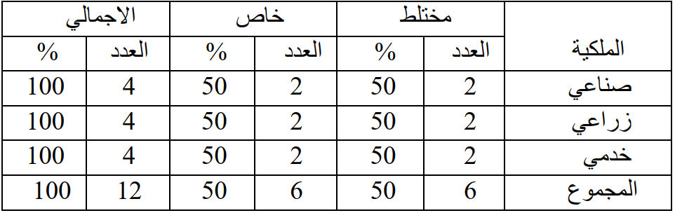توزیع عینة البحث على اساس نوع الملكیة والقطاع