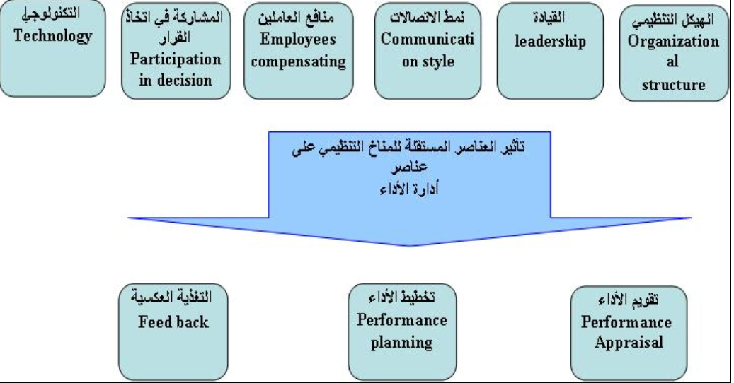 أنموذج مقترح لطبیعة العلاقة المفترضة بین متغیرات الدراسة