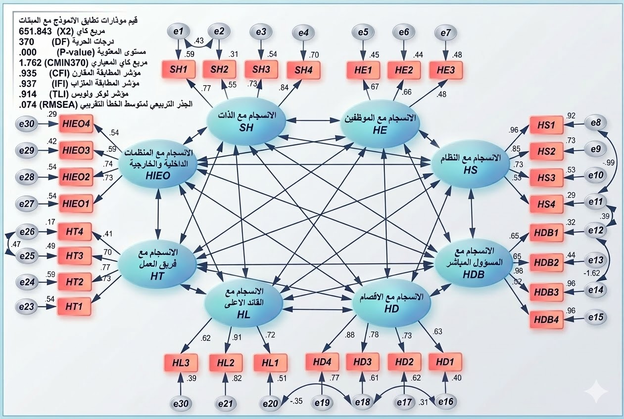المخطط الفرضي للدراسة