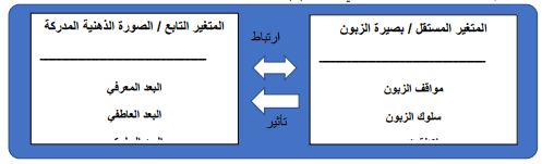 المخطط الفرضي للدراسة