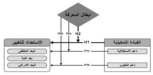 المخطط الفرضي للدراسة