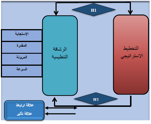 المخطط الفرضي للعلاقة بين التخطيط الاستراتيجي والرشاقة التنظيمية