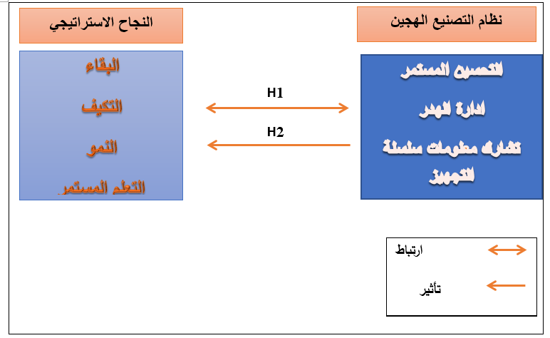 المخطط الفرضي للدراسة