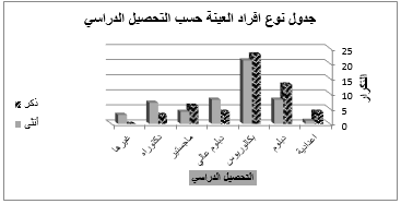 رسم بياني يمثل توزيع نوع المجيبين على اساس تحصيلهم الدراسي