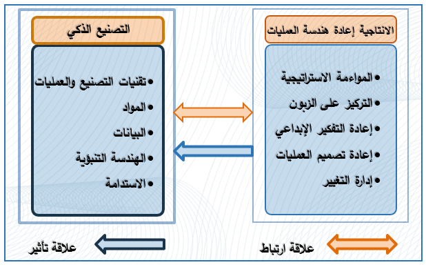 المخطط الفرضي للدراسة