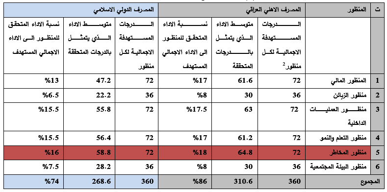 خلاصة نتائج بطاقة العلامات المتوازنة