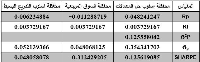 اداء المحفظة المبنية بأسلوب حل المعادلات الانية  مقابل اداء محفظة السوق المرجعية ومحفظة التدريج البسيط بظل السماح بالبيع القصير