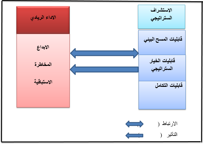 المخطط الفرضي للدراسة