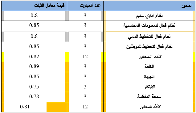 معاملات الفا كرونباخ لقياس ثبات محاور الدراسة (عيّنة البحث)