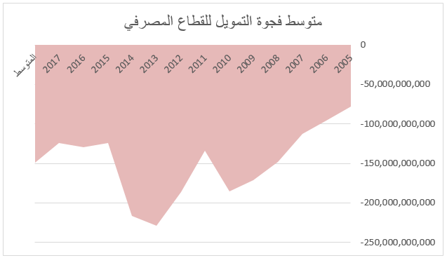 فجوة التمويل للقطاع المصرفي للمدة 2005-2017