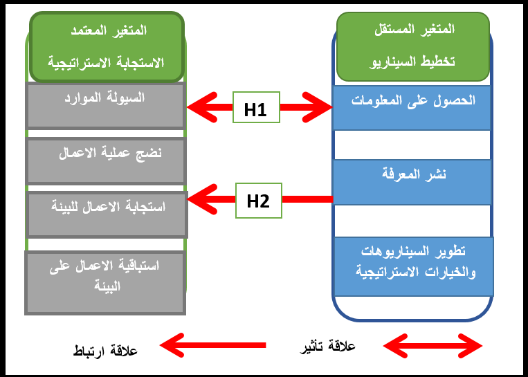 المخطط الفرضي للدراسة